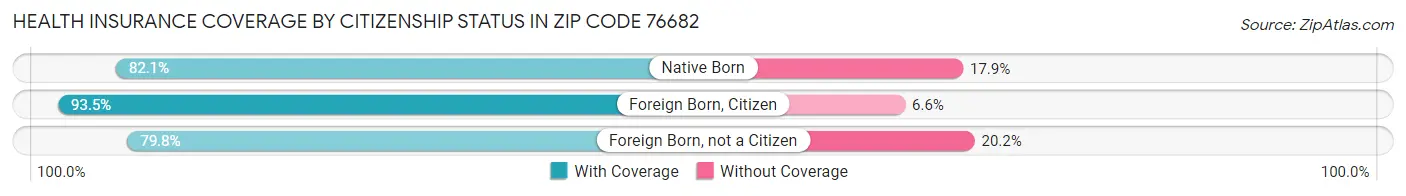 Health Insurance Coverage by Citizenship Status in Zip Code 76682