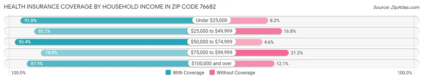 Health Insurance Coverage by Household Income in Zip Code 76682