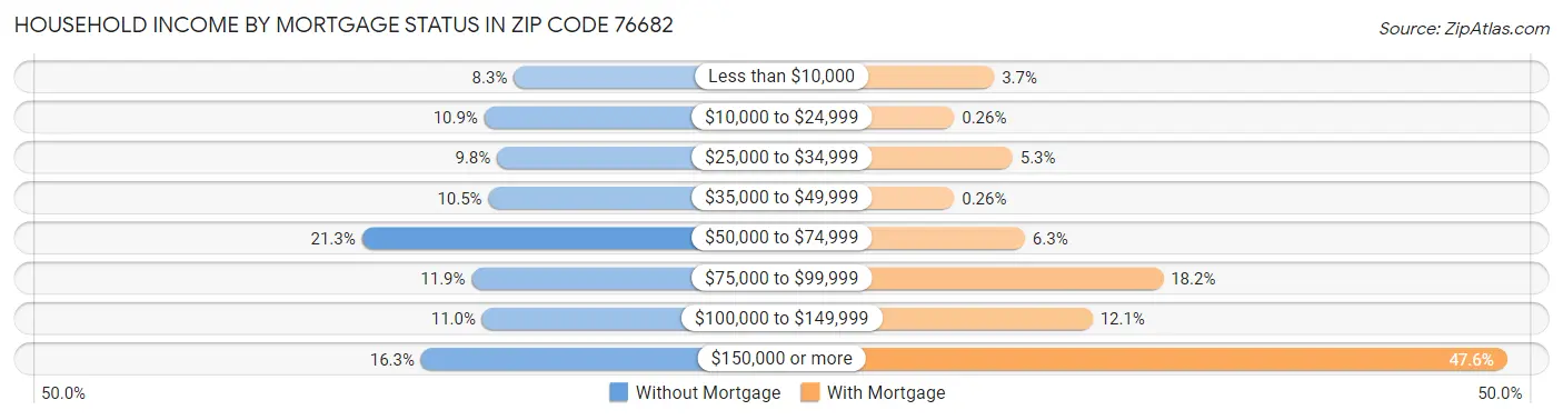 Household Income by Mortgage Status in Zip Code 76682