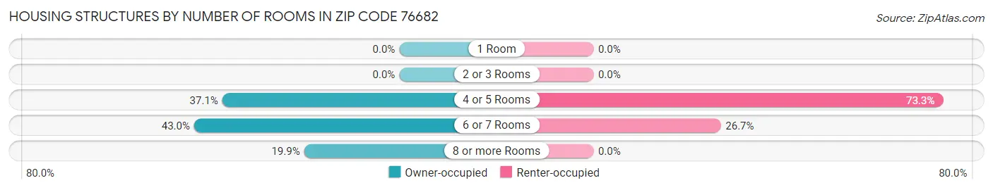 Housing Structures by Number of Rooms in Zip Code 76682