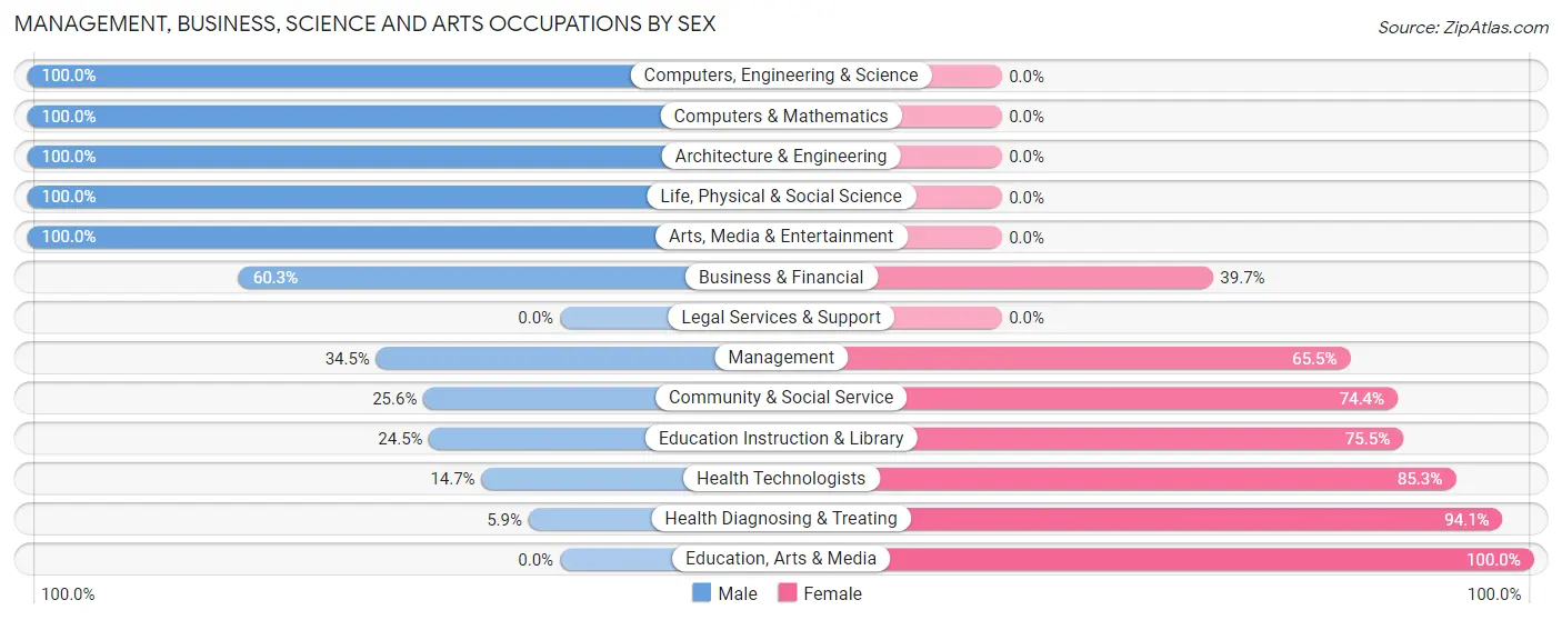 Management, Business, Science and Arts Occupations by Sex in Zip Code 76682