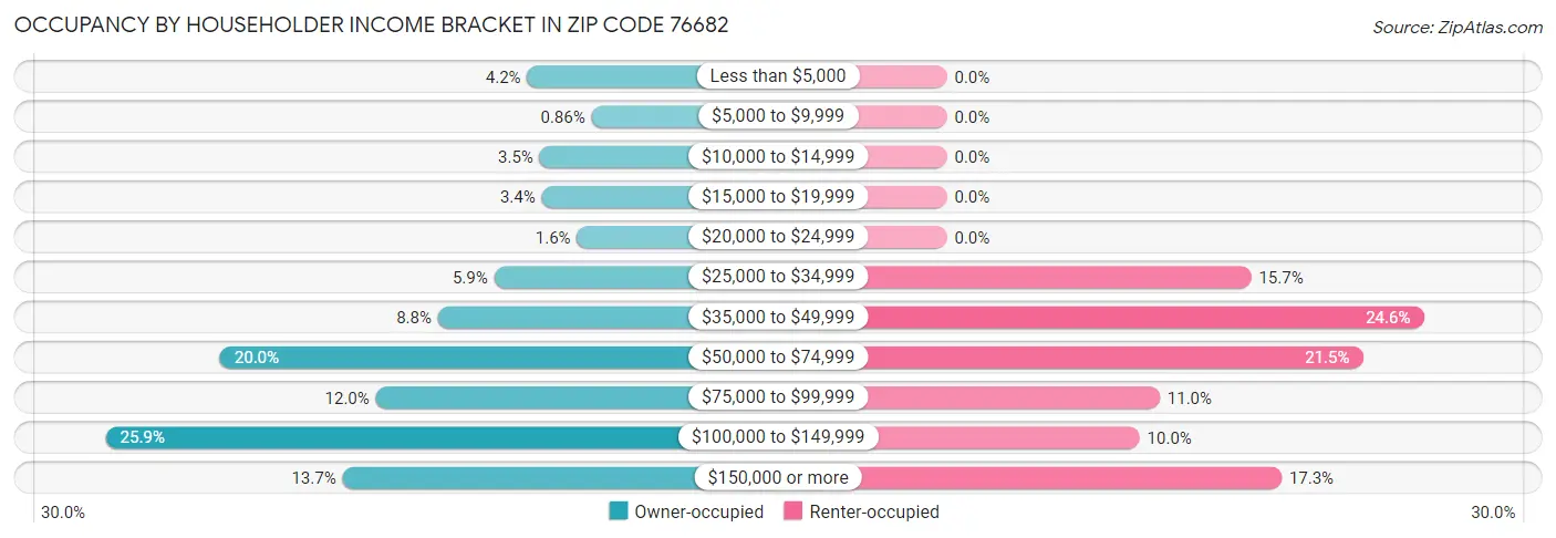 Occupancy by Householder Income Bracket in Zip Code 76682