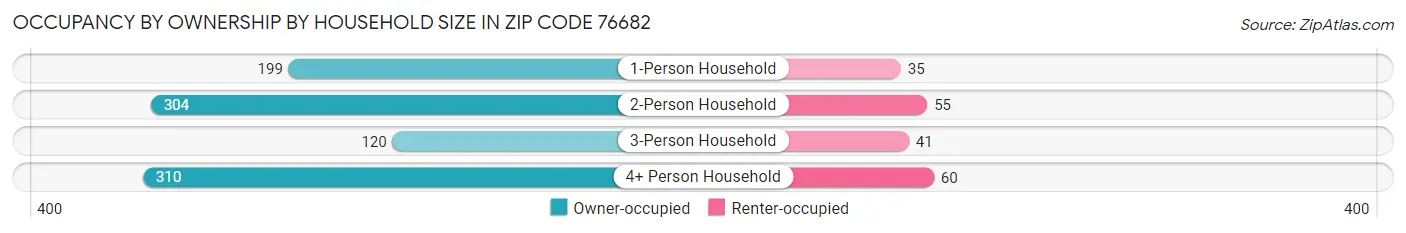 Occupancy by Ownership by Household Size in Zip Code 76682