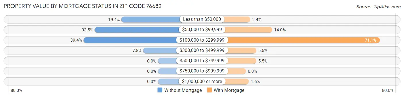 Property Value by Mortgage Status in Zip Code 76682