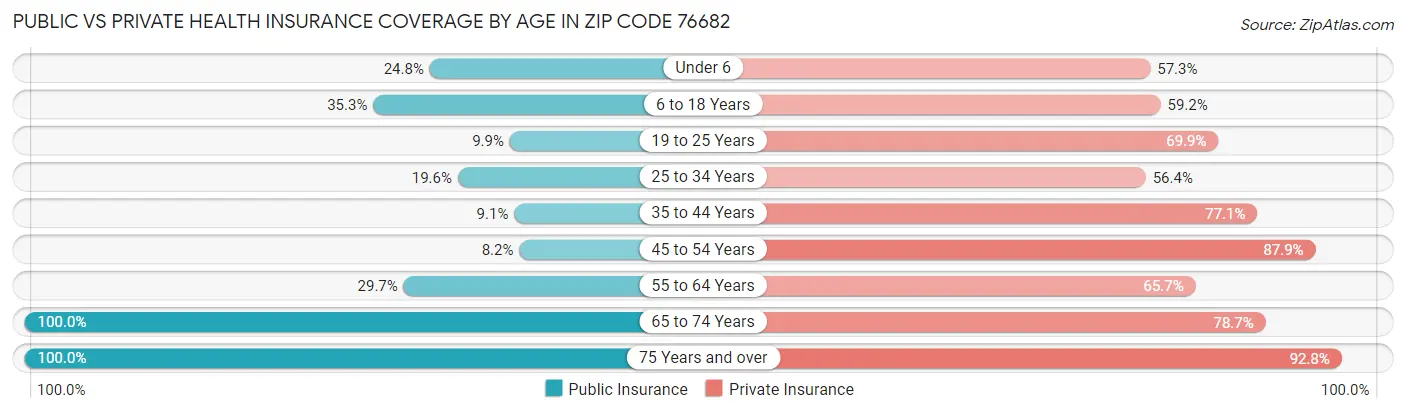 Public vs Private Health Insurance Coverage by Age in Zip Code 76682