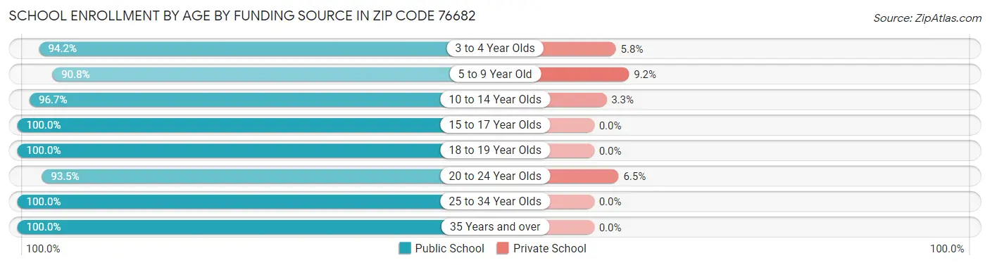 School Enrollment by Age by Funding Source in Zip Code 76682