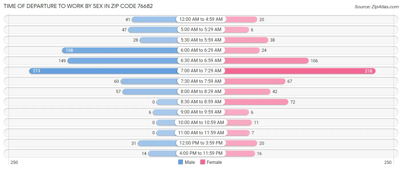 Time of Departure to Work by Sex in Zip Code 76682