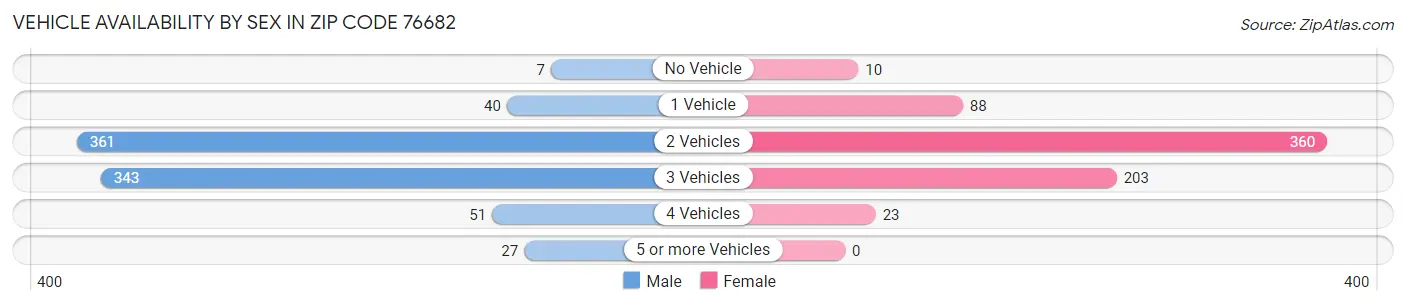 Vehicle Availability by Sex in Zip Code 76682