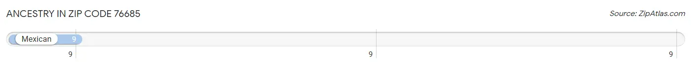 Ancestry in Zip Code 76685