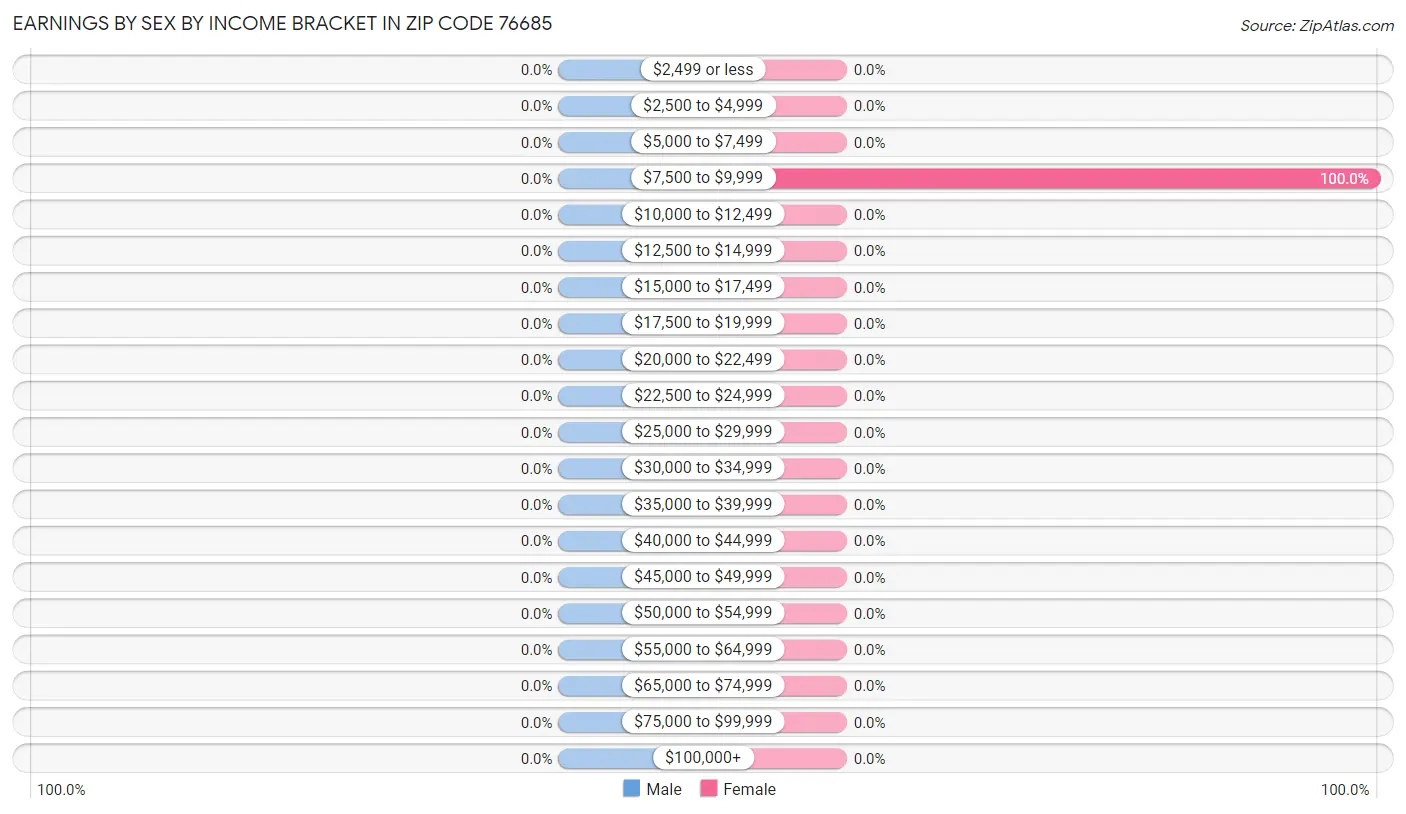 Earnings by Sex by Income Bracket in Zip Code 76685