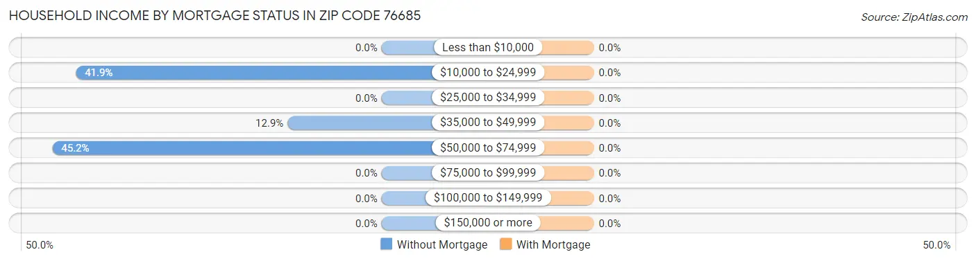 Household Income by Mortgage Status in Zip Code 76685