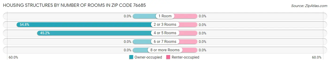 Housing Structures by Number of Rooms in Zip Code 76685