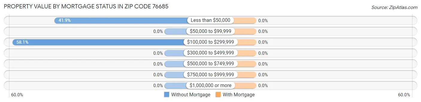 Property Value by Mortgage Status in Zip Code 76685