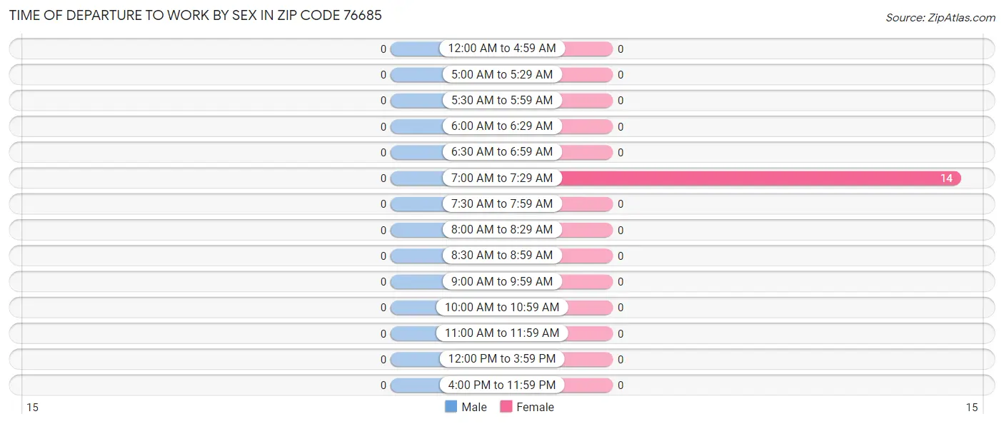 Time of Departure to Work by Sex in Zip Code 76685