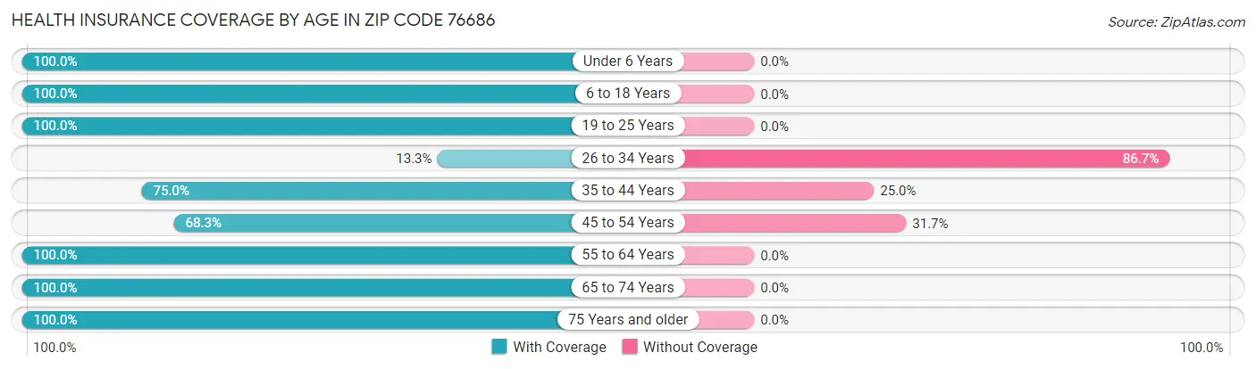 Health Insurance Coverage by Age in Zip Code 76686