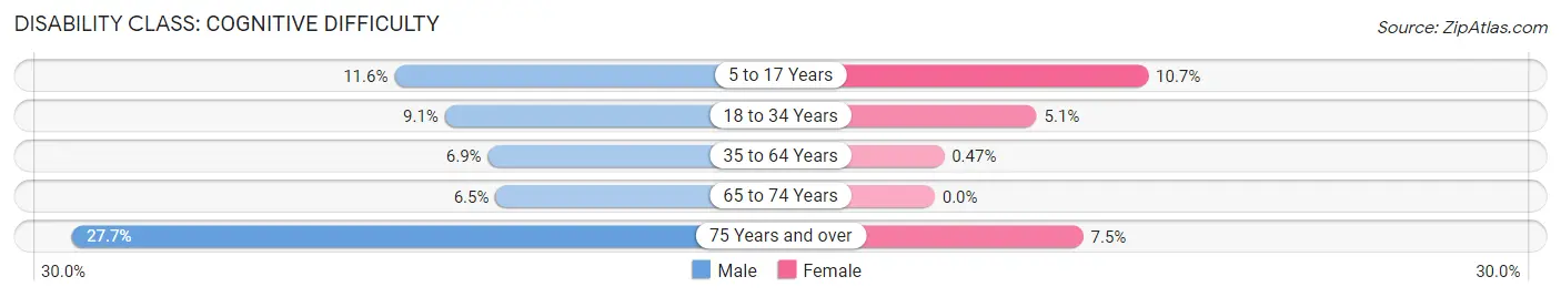 Disability in Zip Code 76689: <span>Cognitive Difficulty</span>