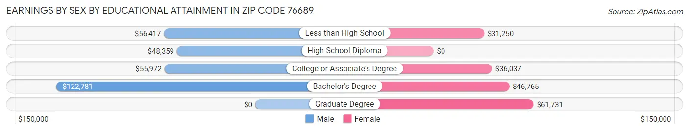 Earnings by Sex by Educational Attainment in Zip Code 76689