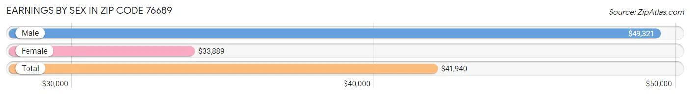 Earnings by Sex in Zip Code 76689