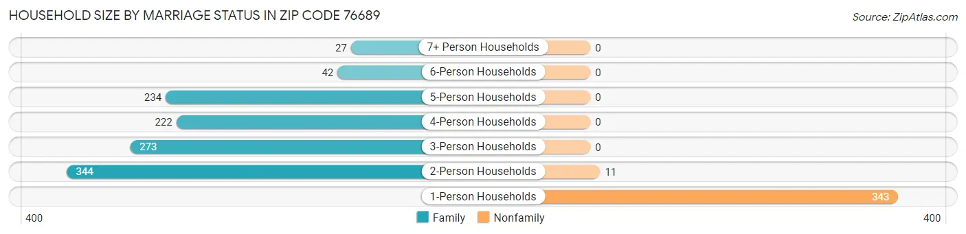 Household Size by Marriage Status in Zip Code 76689