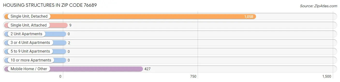 Housing Structures in Zip Code 76689