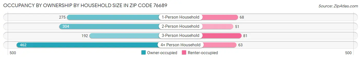Occupancy by Ownership by Household Size in Zip Code 76689