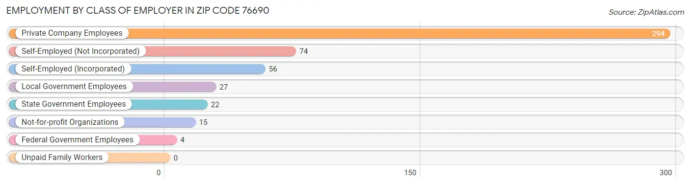 Employment by Class of Employer in Zip Code 76690