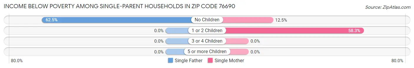 Income Below Poverty Among Single-Parent Households in Zip Code 76690