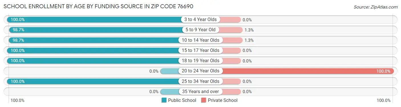School Enrollment by Age by Funding Source in Zip Code 76690