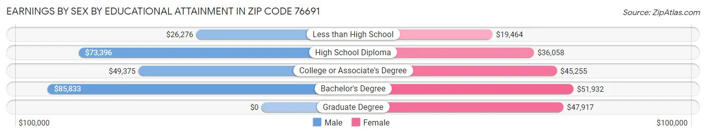 Earnings by Sex by Educational Attainment in Zip Code 76691