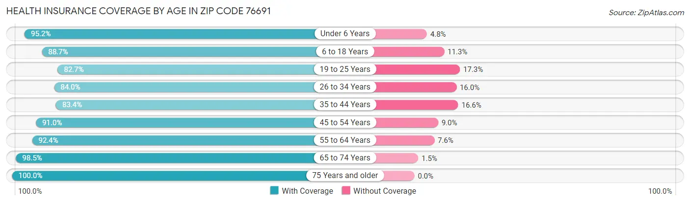 Health Insurance Coverage by Age in Zip Code 76691