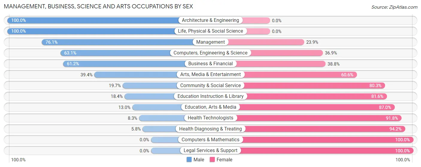 Management, Business, Science and Arts Occupations by Sex in Zip Code 76691