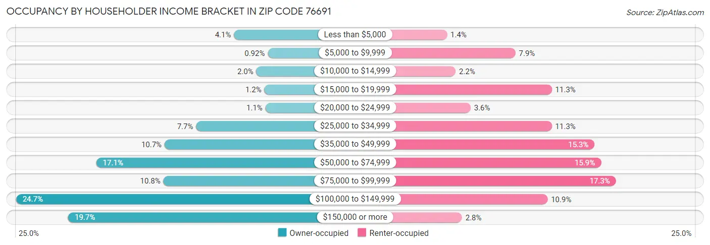 Occupancy by Householder Income Bracket in Zip Code 76691