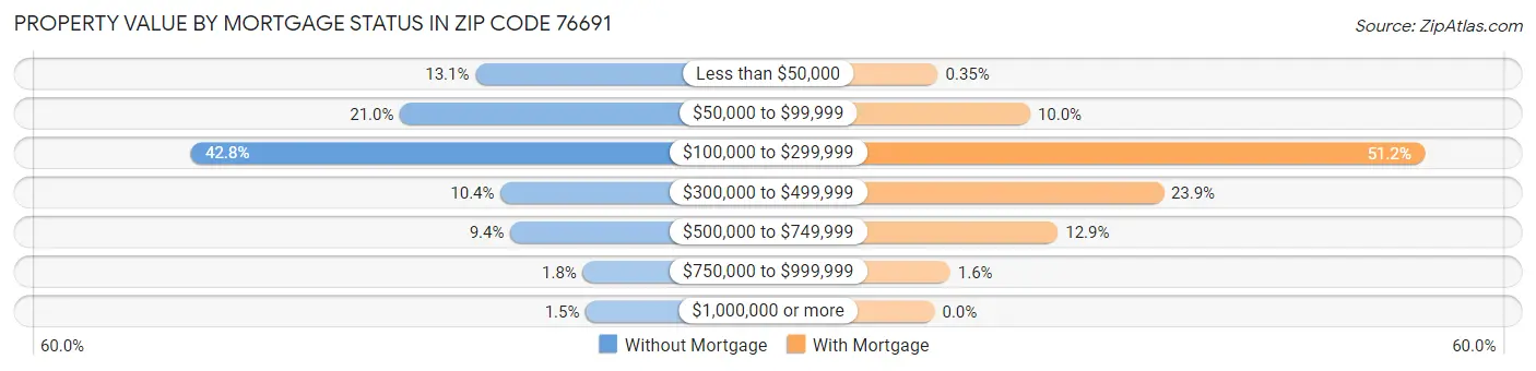 Property Value by Mortgage Status in Zip Code 76691