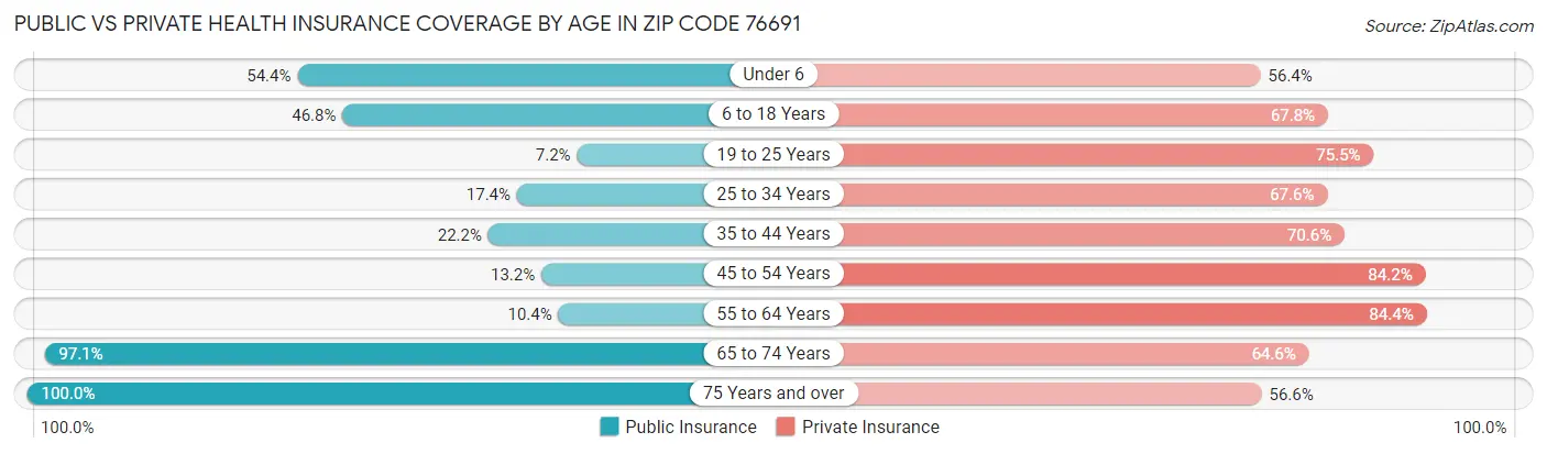 Public vs Private Health Insurance Coverage by Age in Zip Code 76691