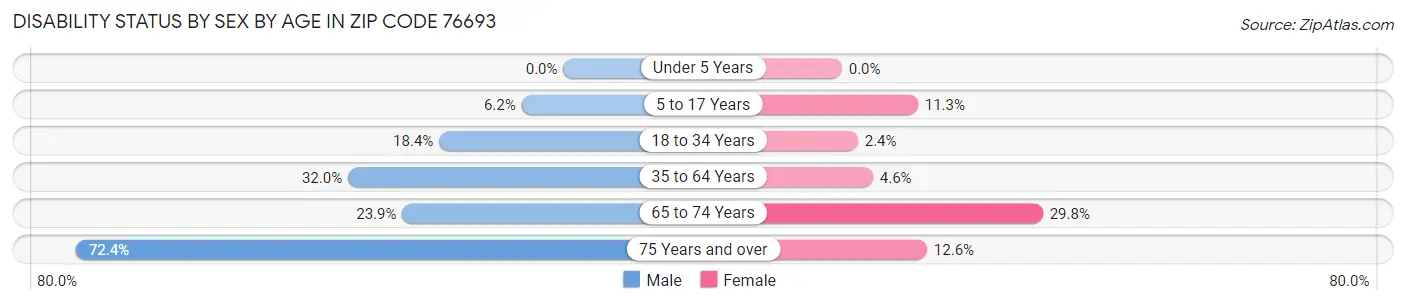 Disability Status by Sex by Age in Zip Code 76693