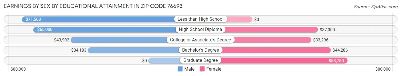 Earnings by Sex by Educational Attainment in Zip Code 76693