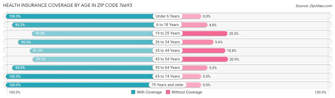 Health Insurance Coverage by Age in Zip Code 76693