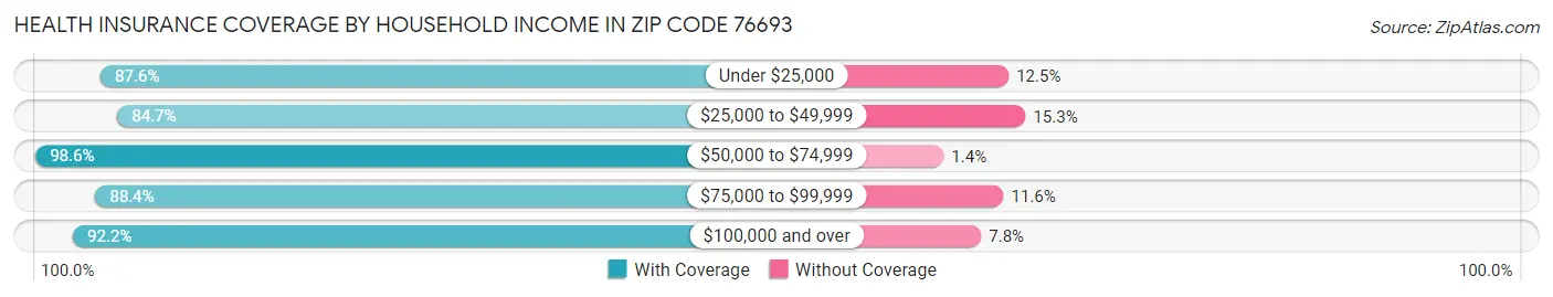 Health Insurance Coverage by Household Income in Zip Code 76693