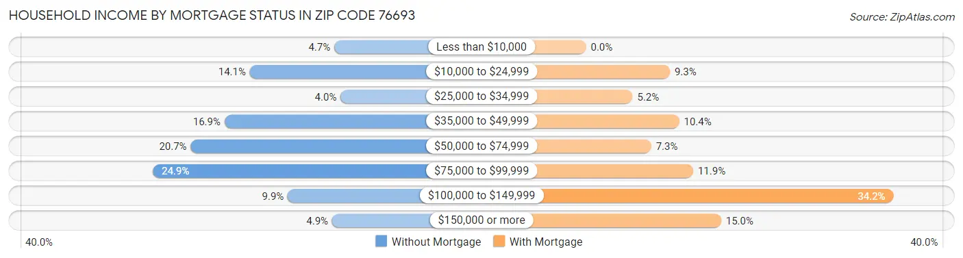 Household Income by Mortgage Status in Zip Code 76693