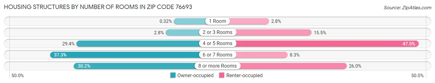 Housing Structures by Number of Rooms in Zip Code 76693