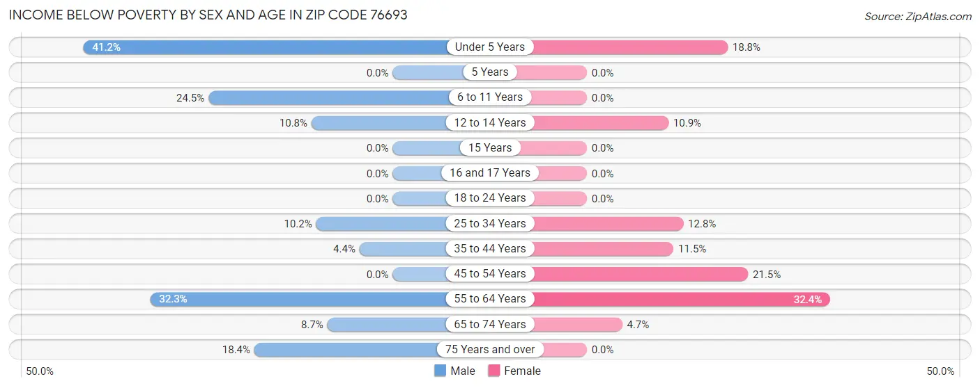 Income Below Poverty by Sex and Age in Zip Code 76693