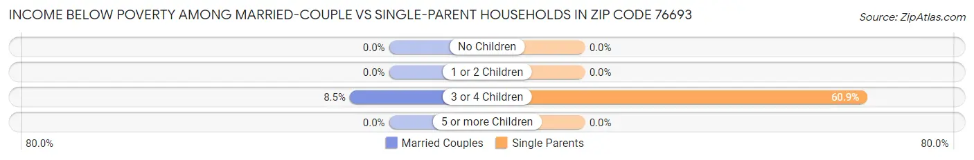 Income Below Poverty Among Married-Couple vs Single-Parent Households in Zip Code 76693