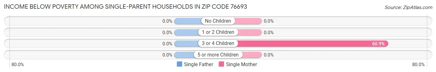 Income Below Poverty Among Single-Parent Households in Zip Code 76693