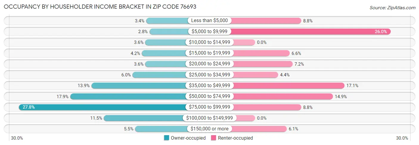 Occupancy by Householder Income Bracket in Zip Code 76693