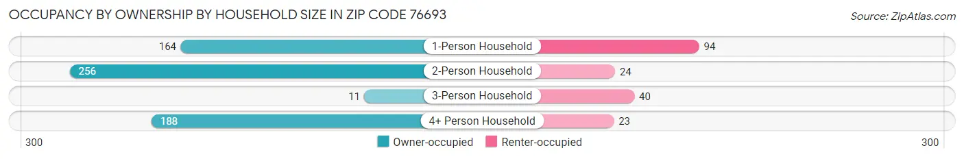 Occupancy by Ownership by Household Size in Zip Code 76693