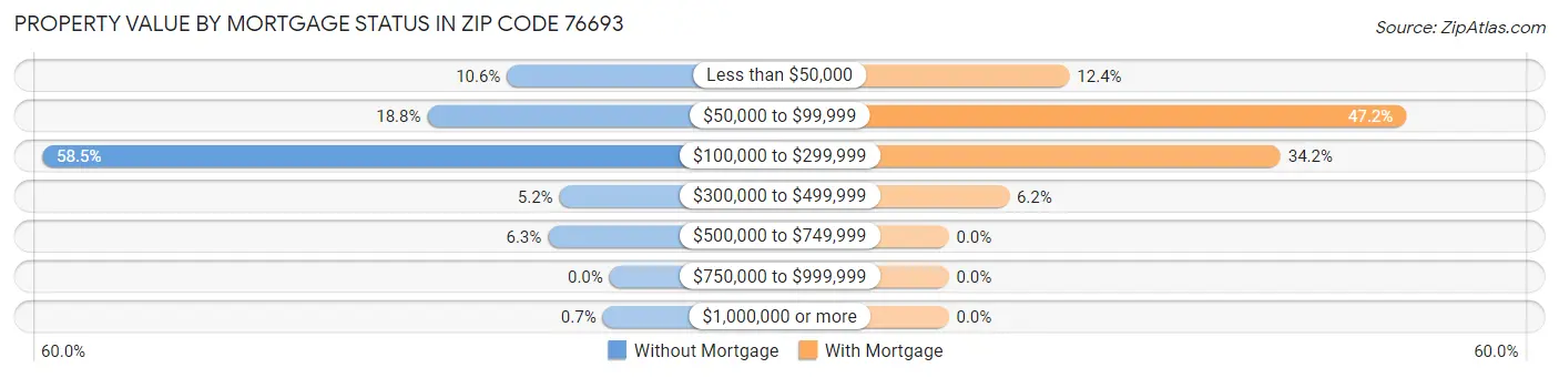 Property Value by Mortgage Status in Zip Code 76693