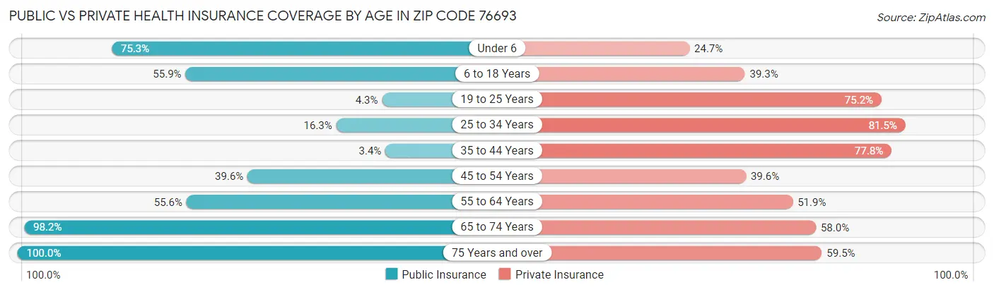 Public vs Private Health Insurance Coverage by Age in Zip Code 76693