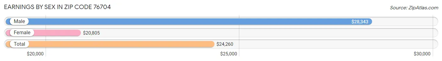 Earnings by Sex in Zip Code 76704