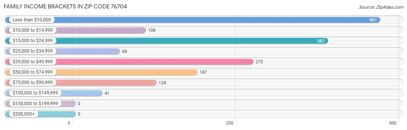 Family Income Brackets in Zip Code 76704