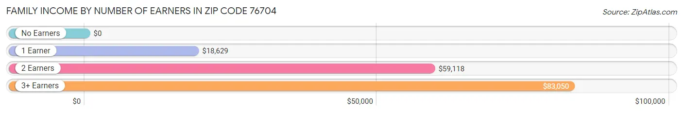 Family Income by Number of Earners in Zip Code 76704